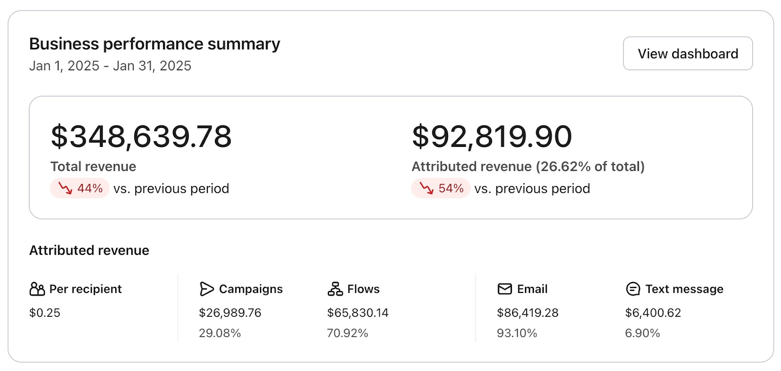 Before: $92,819 attributed revenue