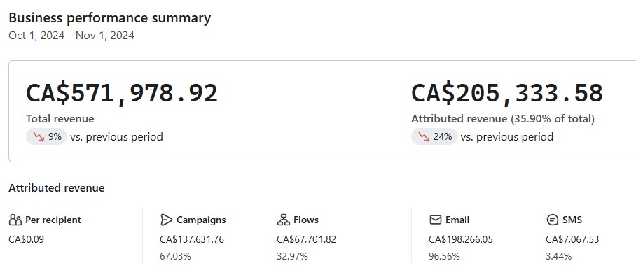 Before: CA$205,333 attributed revenue
