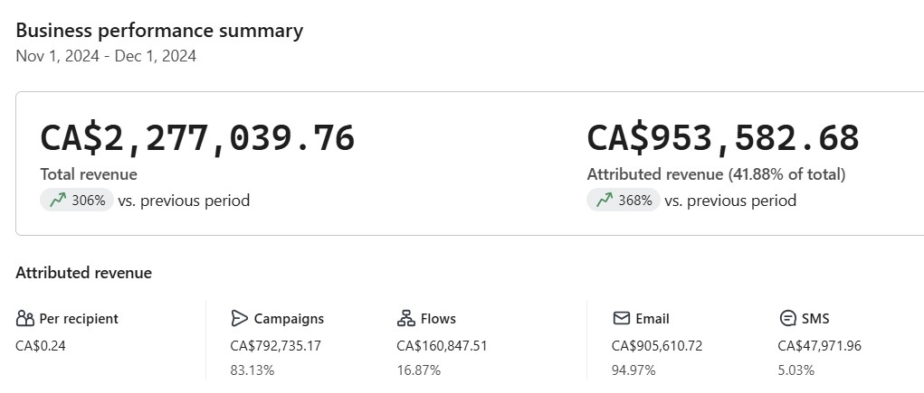 After: CA$953,582 attributed revenue