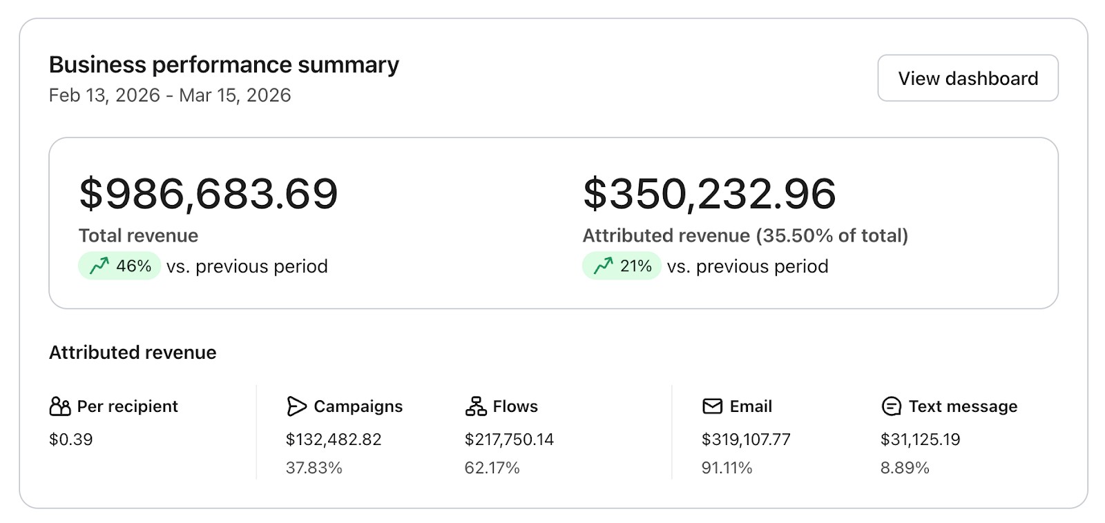 After: $350,232 attributed revenue