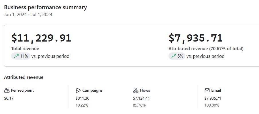 Before: $7,935 attributed revenue