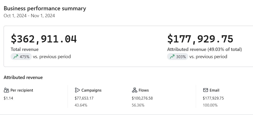 After: $177,929 attributed revenue